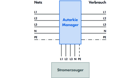 manager autosuficienta