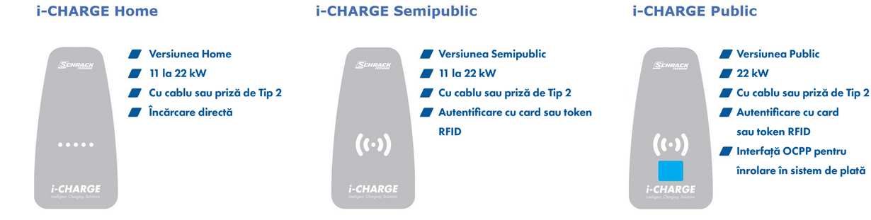 Schrack Cion, tipuri de statii de incarcare 