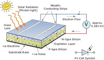 convertirea luminii solare