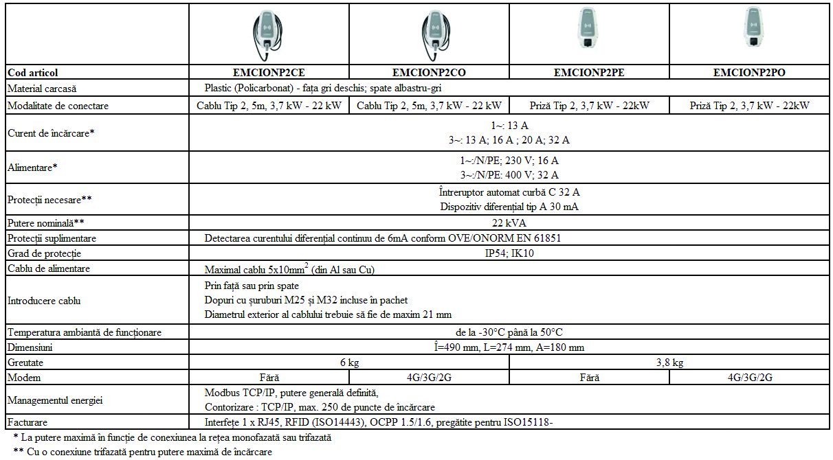 Schrack CION - statii de incarcare publice vehicule electrice