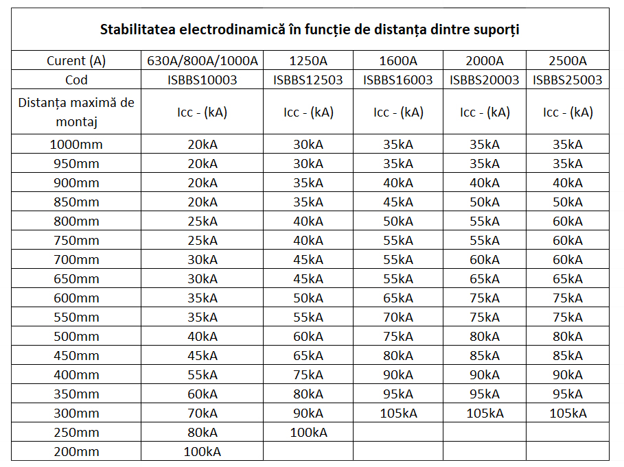 Stabilitatea electrodinamică în funcție de distanța dintre suporți